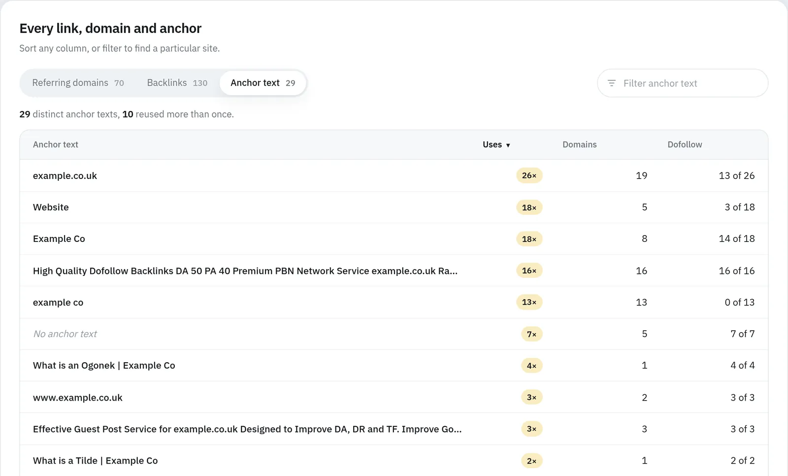 The Backlinks Hub anchor text list, most used first, with how often each phrase is used, from how many sites and how many of those links are followed