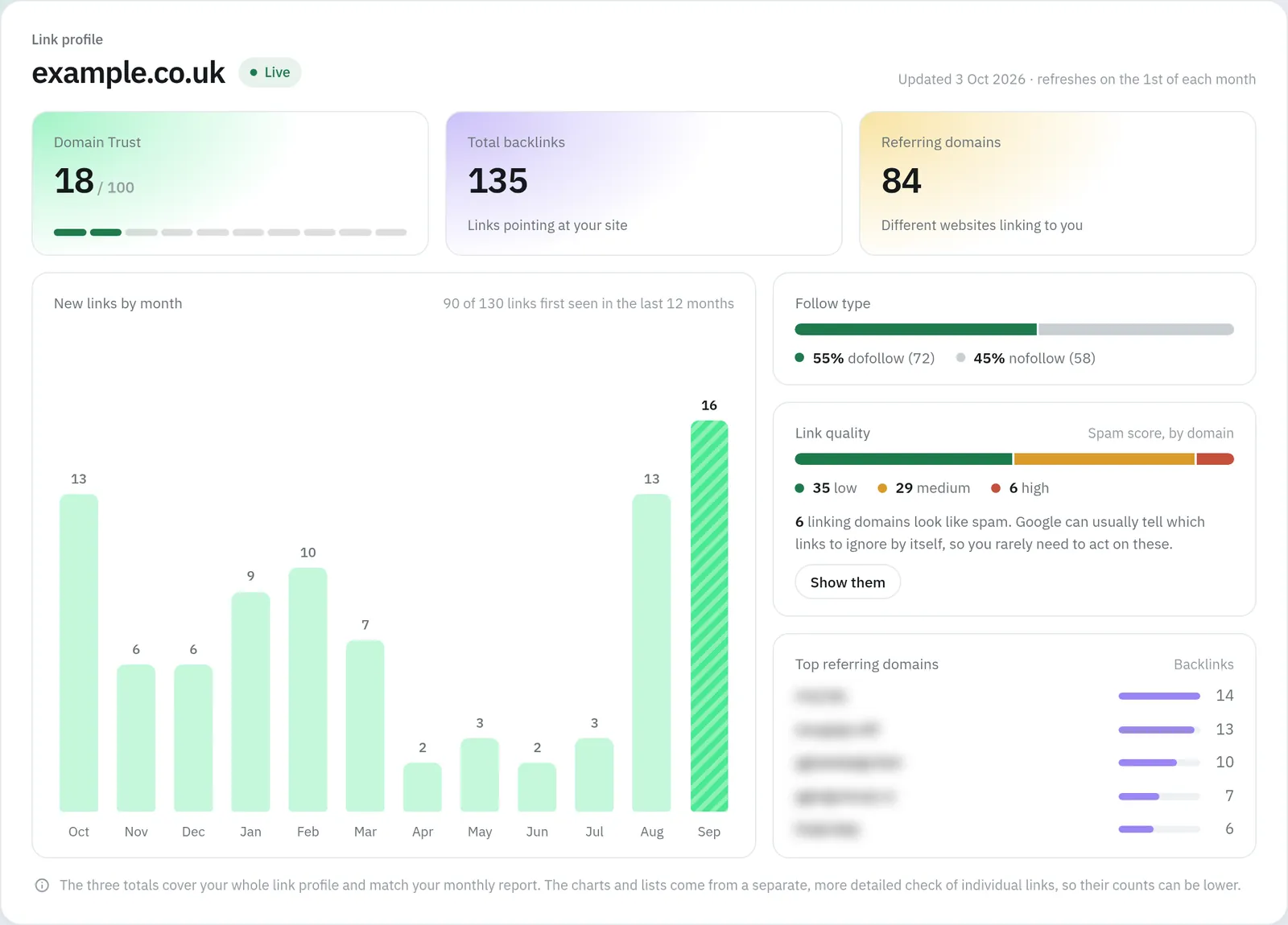 The Backlinks Hub link profile: Domain Trust, total backlinks and referring domains, new links by month, the dofollow and nofollow mix, link quality by spam score and the top referring domains