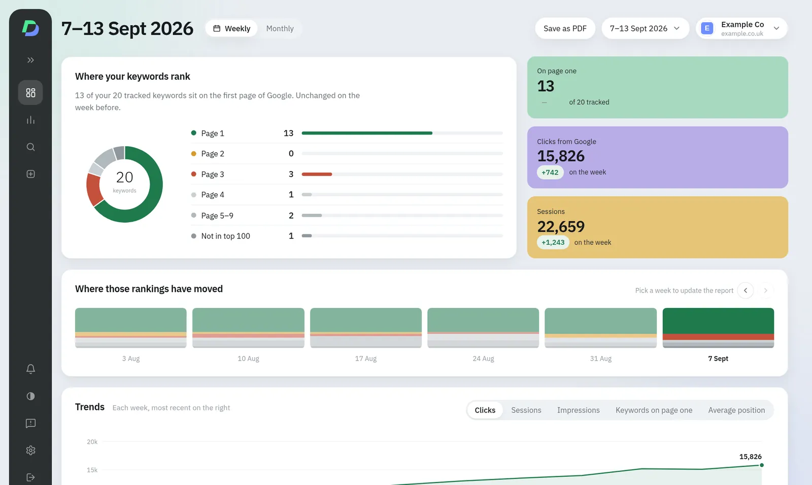 The Duality dashboard showing how many keywords rank on page one, clicks from Google and sessions, with a ranking chart and trends below