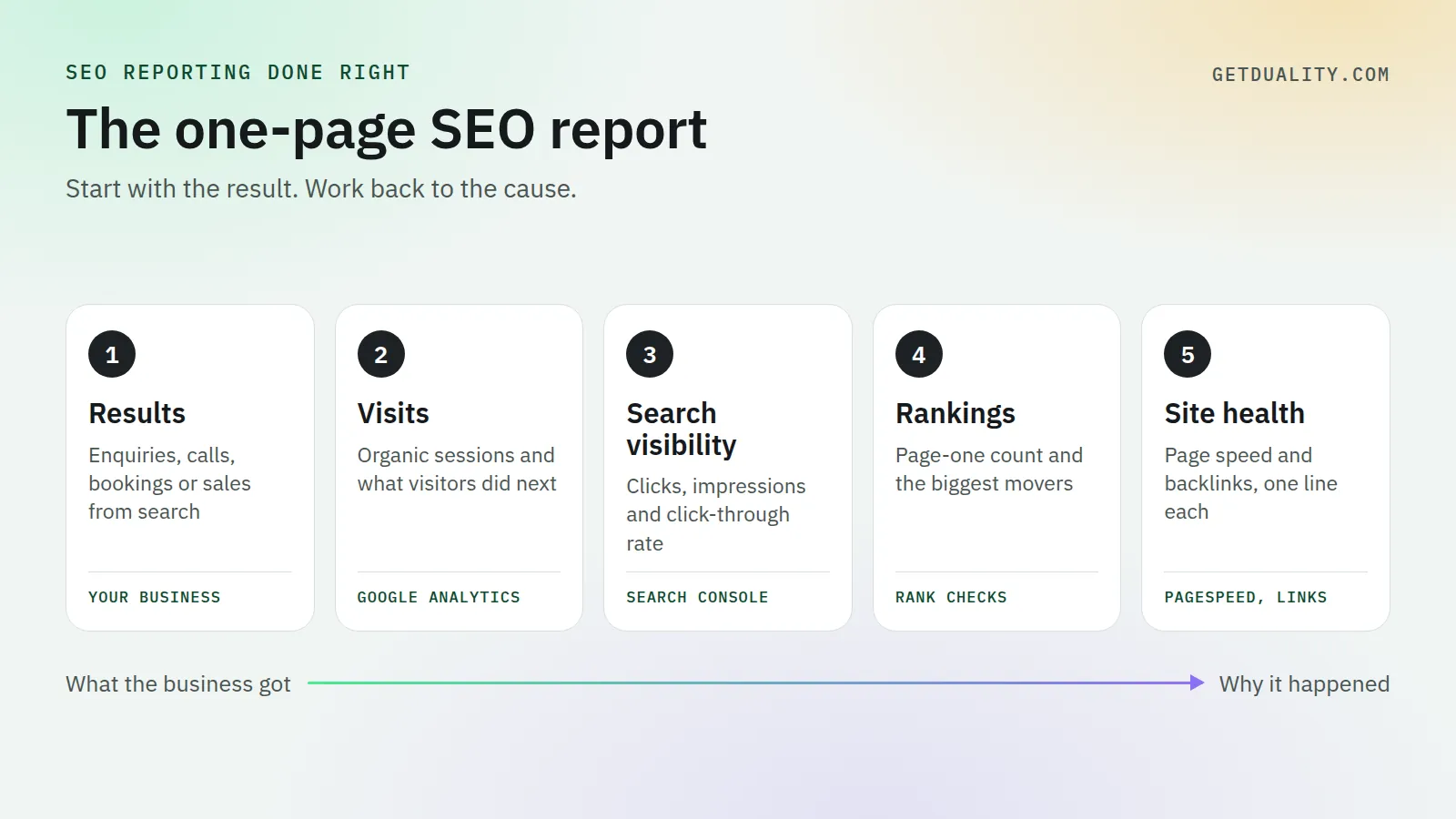 A one-page SEO report in five parts: results, visits, search visibility, rankings and site health, each with where its numbers come from