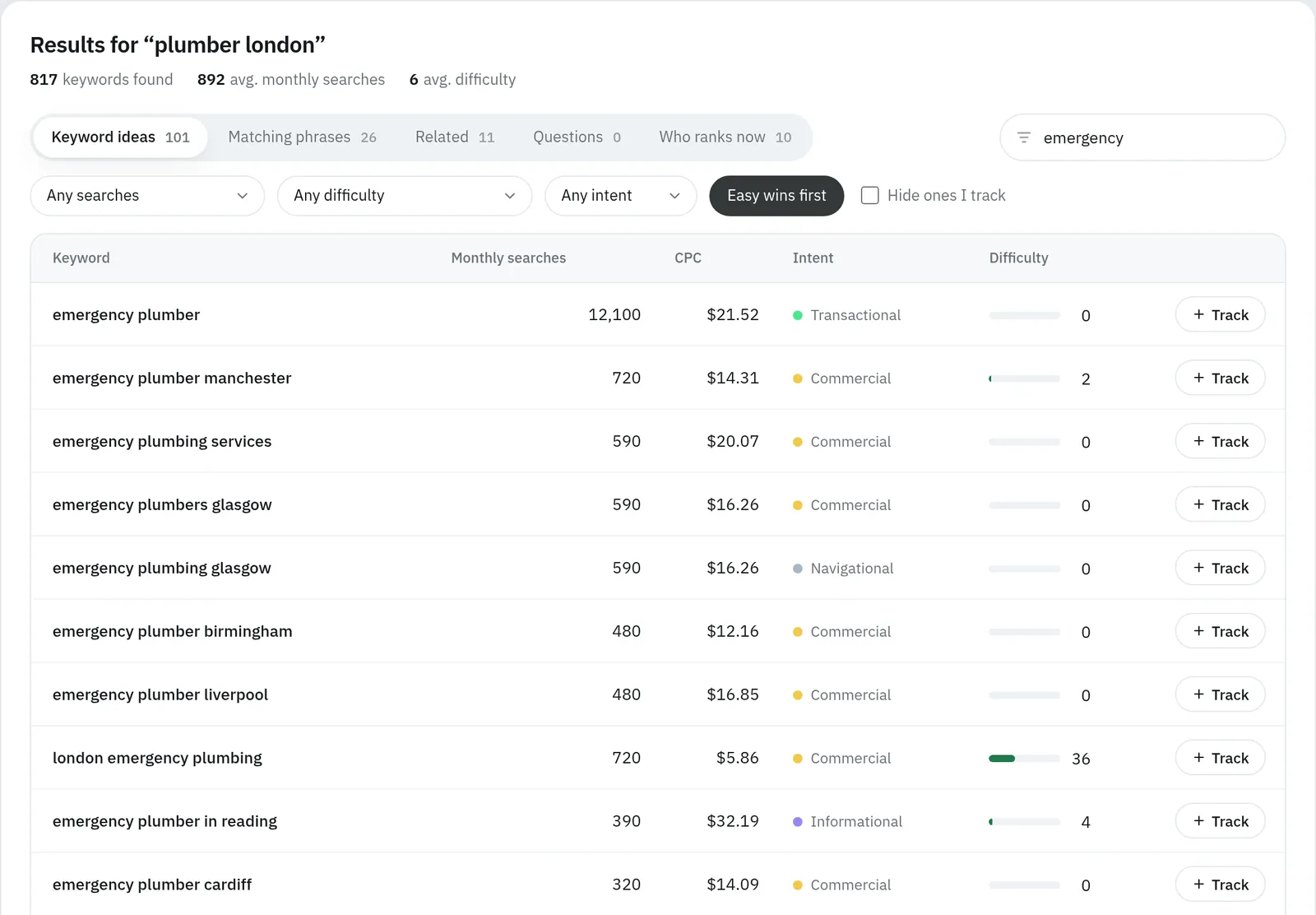 Keyword ideas filtered to emergency and sorted easy wins first, each with monthly searches, cost per click, intent, difficulty and a Track button