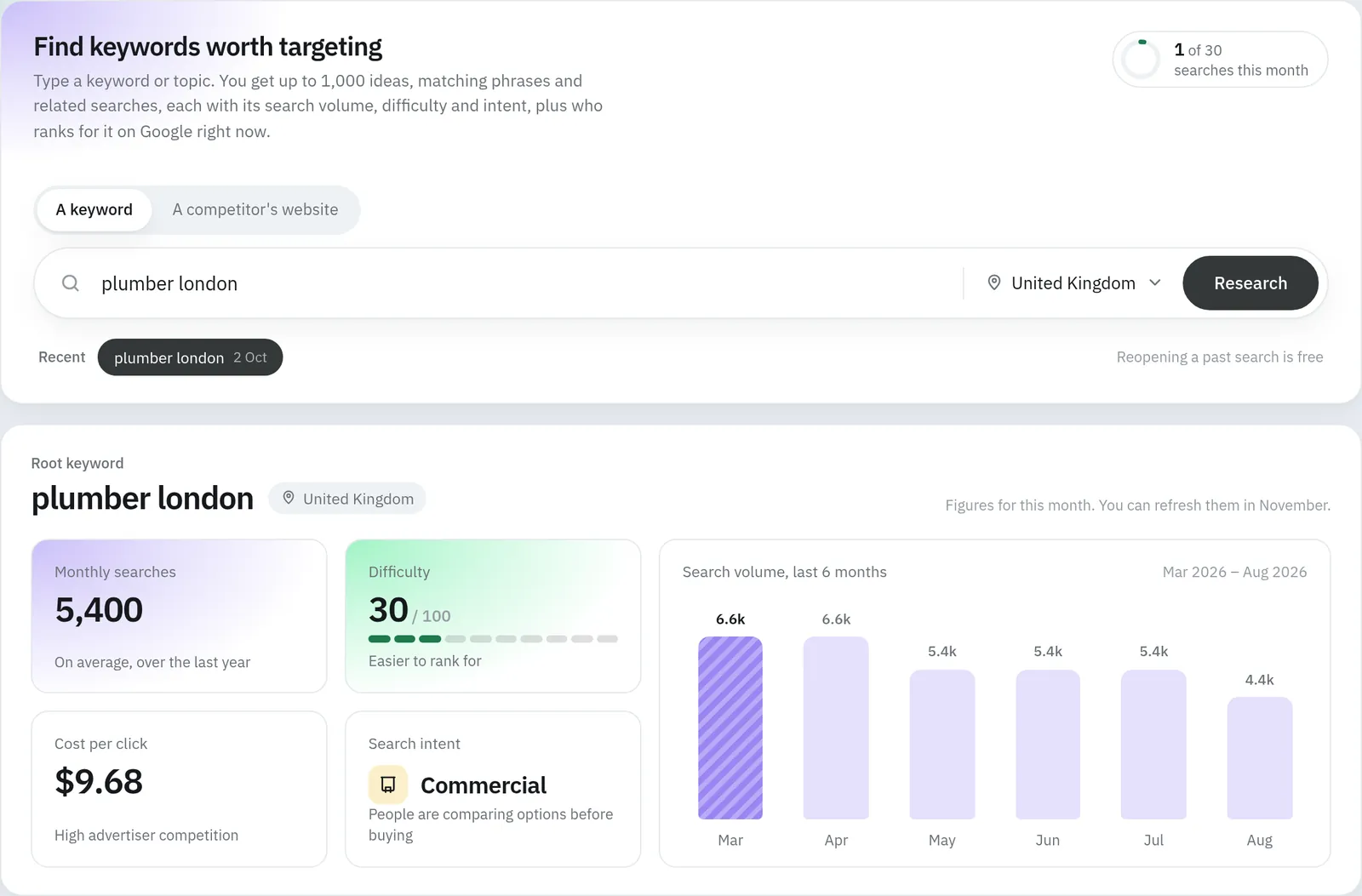 A Keyword Research search for plumber london in the United Kingdom, with its monthly searches, difficulty, cost per click, search intent and six months of search volume