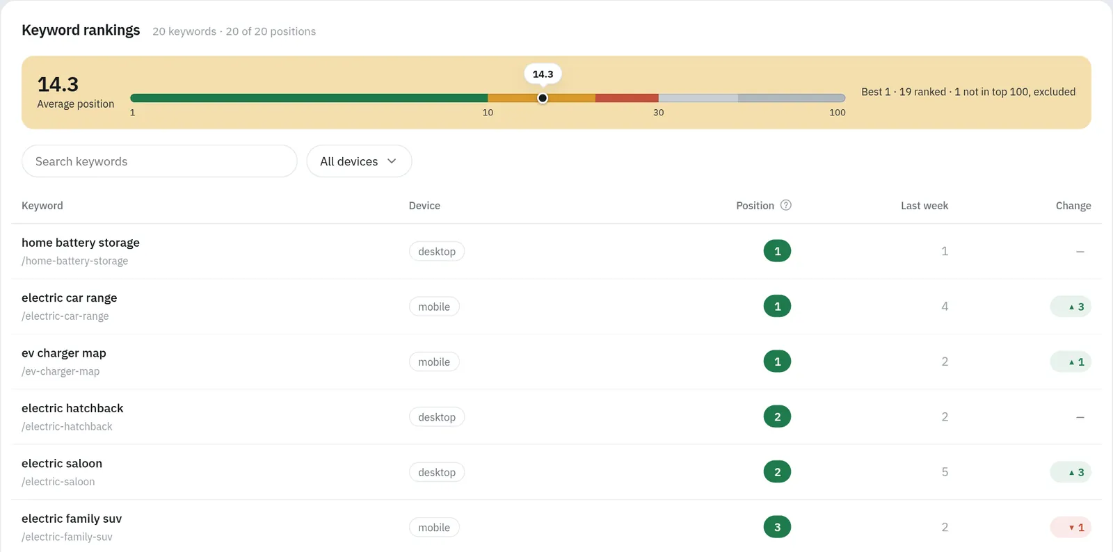 A table of tracked keywords with their position, last week's position and change