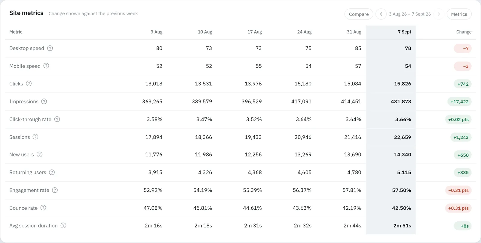 A table of weekly metrics including speed, clicks, impressions, sessions and engagement with the change from the previous week