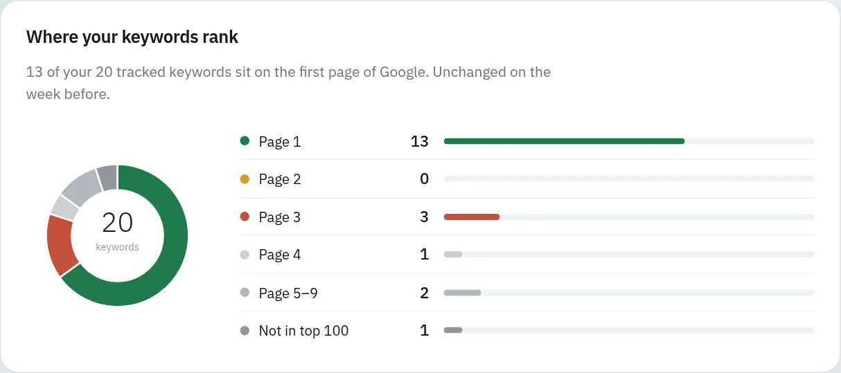 A ring chart and bars showing 13 of 20 keywords on page one of Google