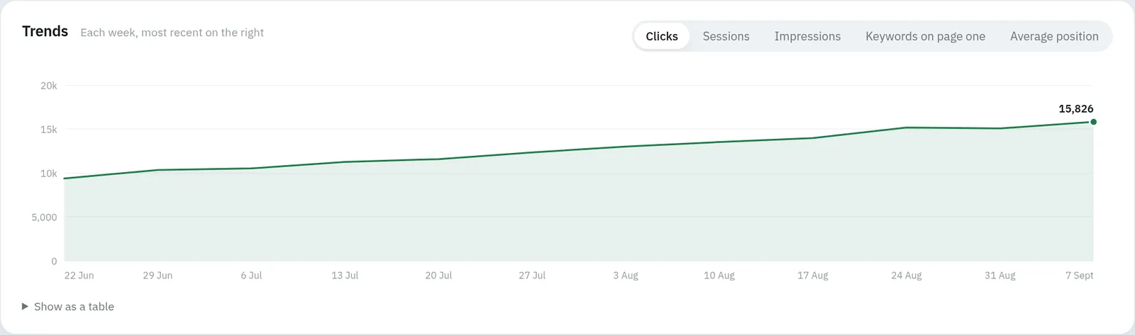 A line chart of weekly clicks from Google rising over three months